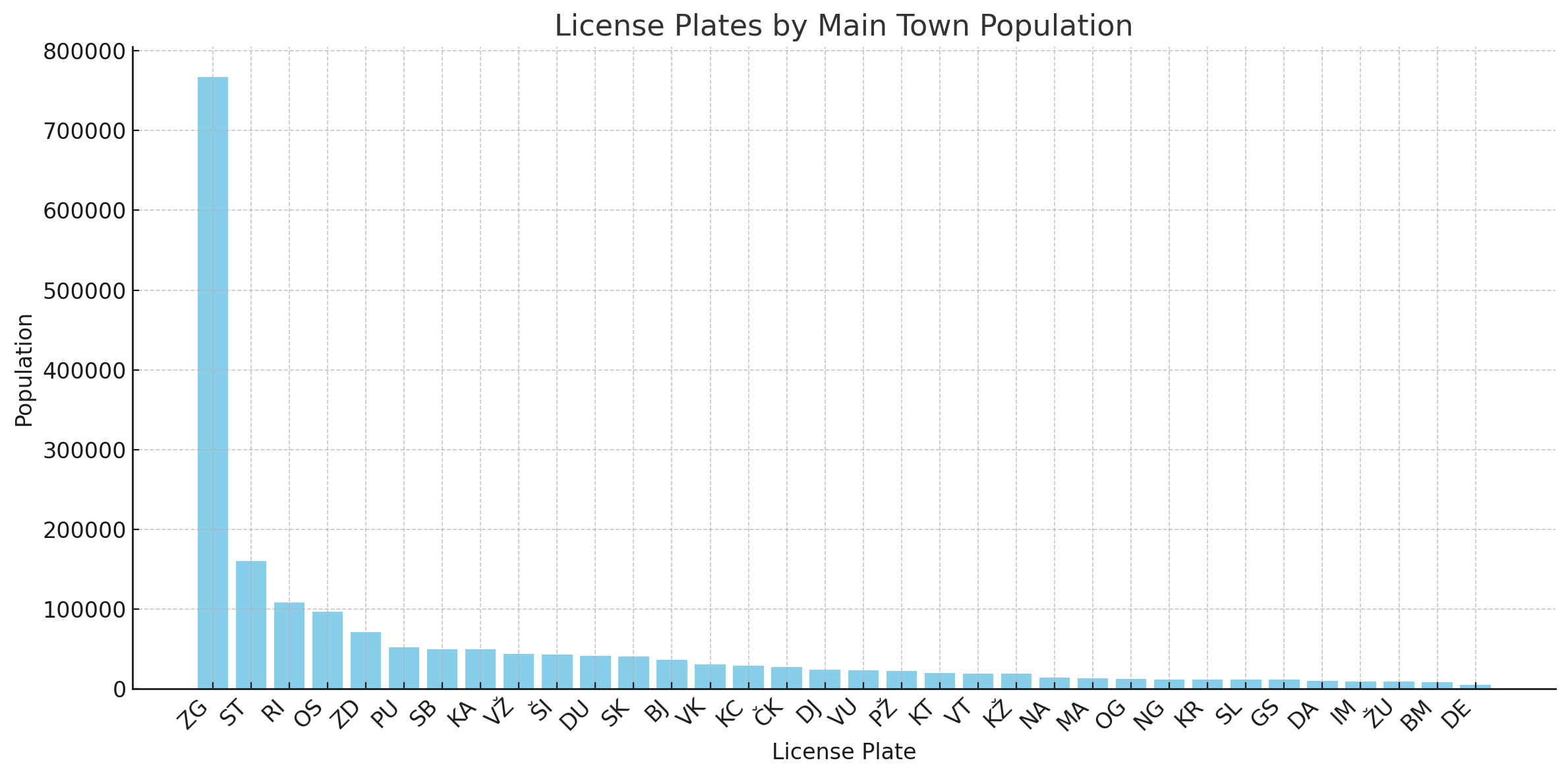 A bar chart showing the populations of license plate main towns